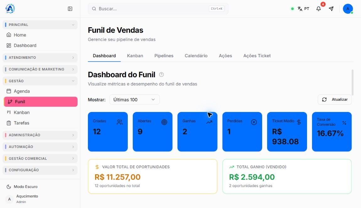 Dashboard preenchido do Funil de Vendas do Atendeu Rápido com as abas Dashboard, Kanban, Pipelines, Calendário, Ações e Ações Ticket